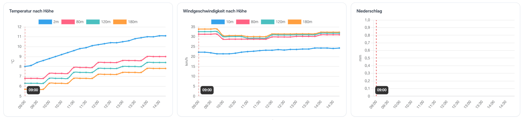 Wetter-Diagramme